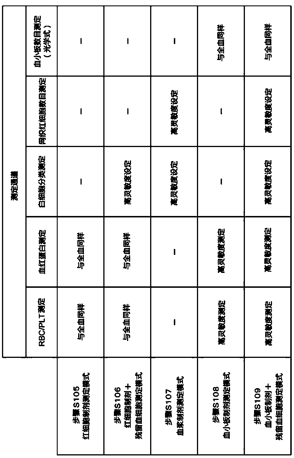 Blood analyzer, blood analyzing method, and program