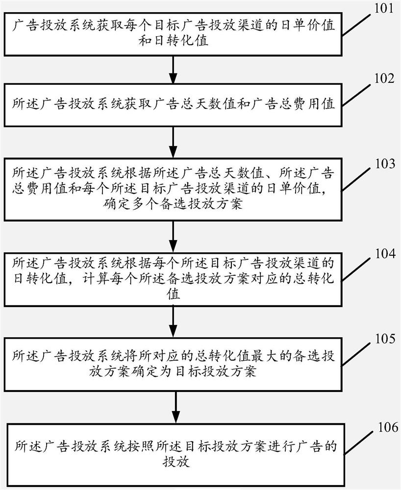 Advertisement putting method and device, equipment and medium