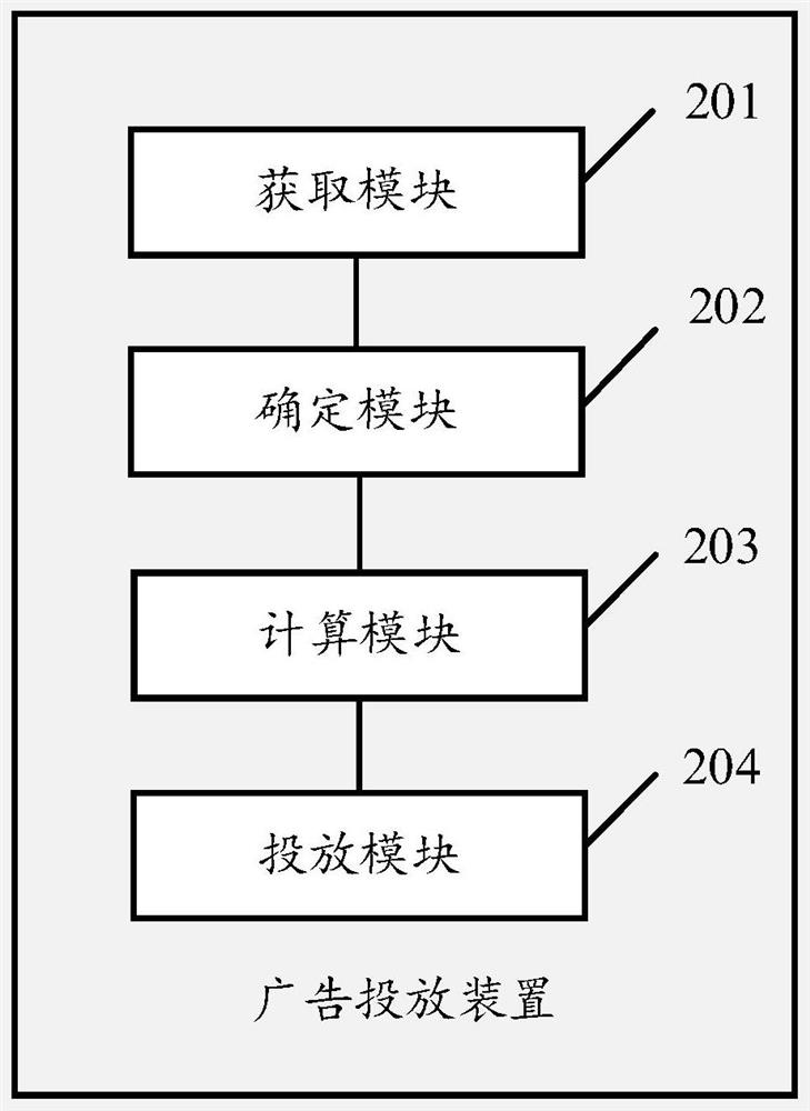 Advertisement putting method and device, equipment and medium