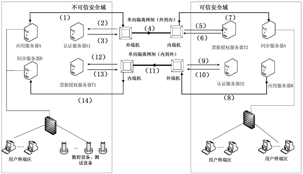 A Border Access Control Method Based on Dual-Unidirectional Isolation Gatekeepers