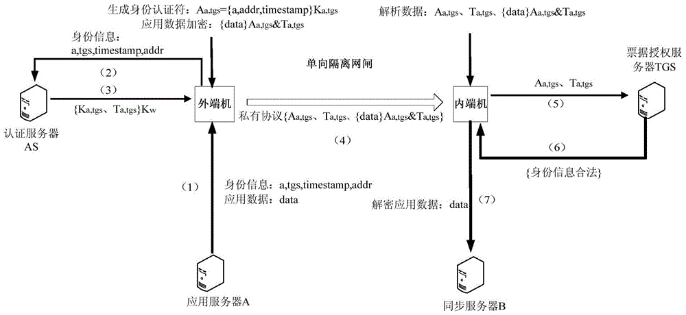 A Border Access Control Method Based on Dual-Unidirectional Isolation Gatekeepers