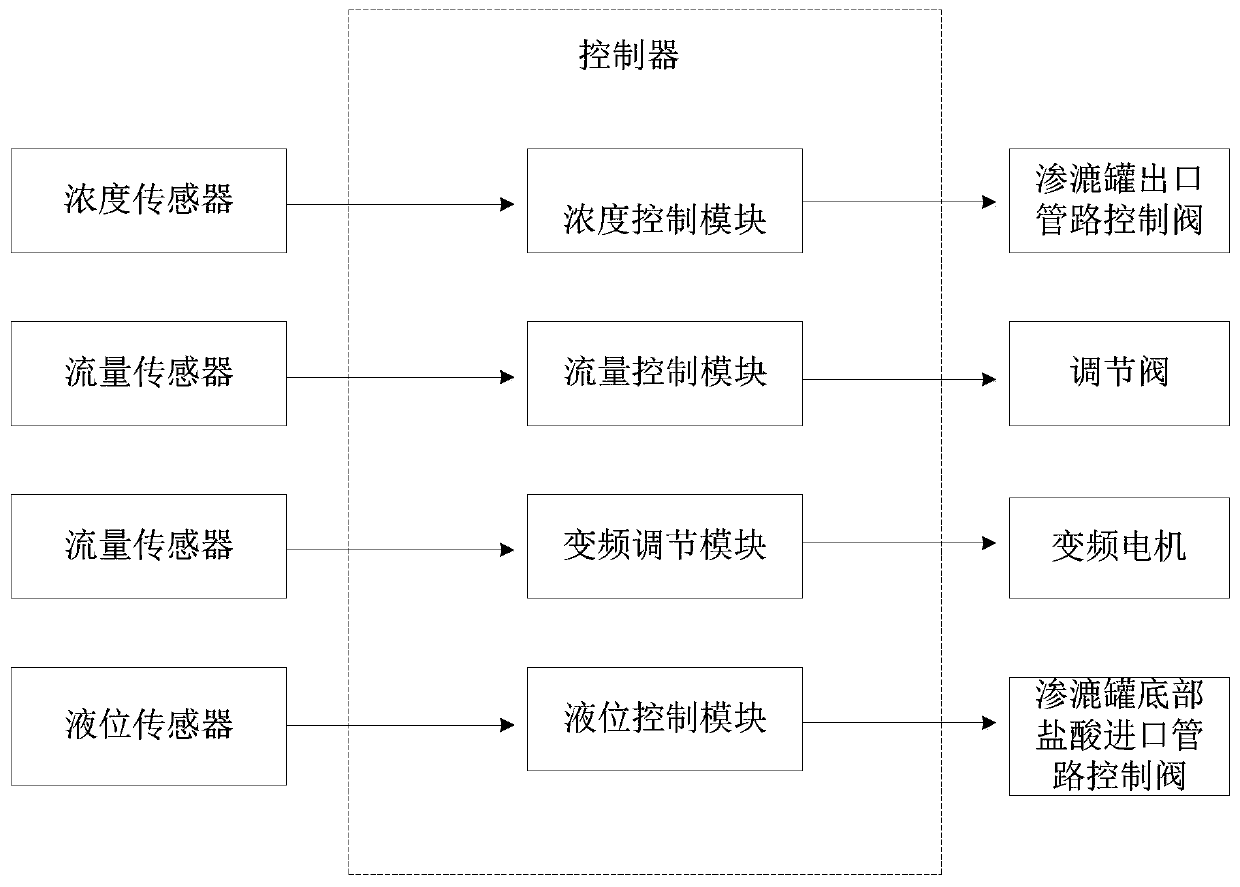 Automatic control method and device for repercolation for extracting sinomenine hydrochloride