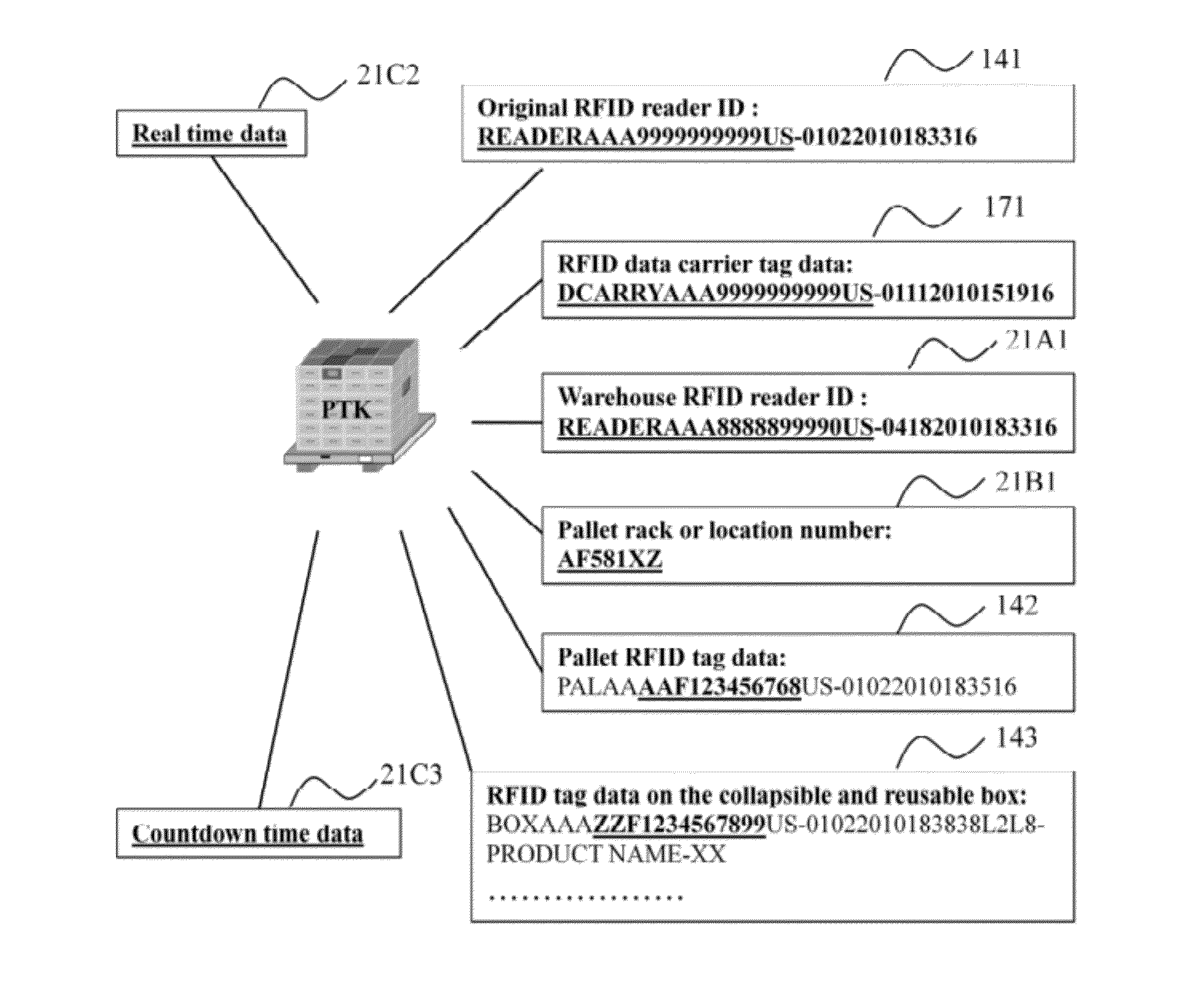 Universal and reusable RFID system and method for use in supply chain and logistics management