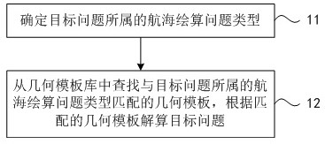 Electronic auxiliary method, device and system for nautical drawing and calculation