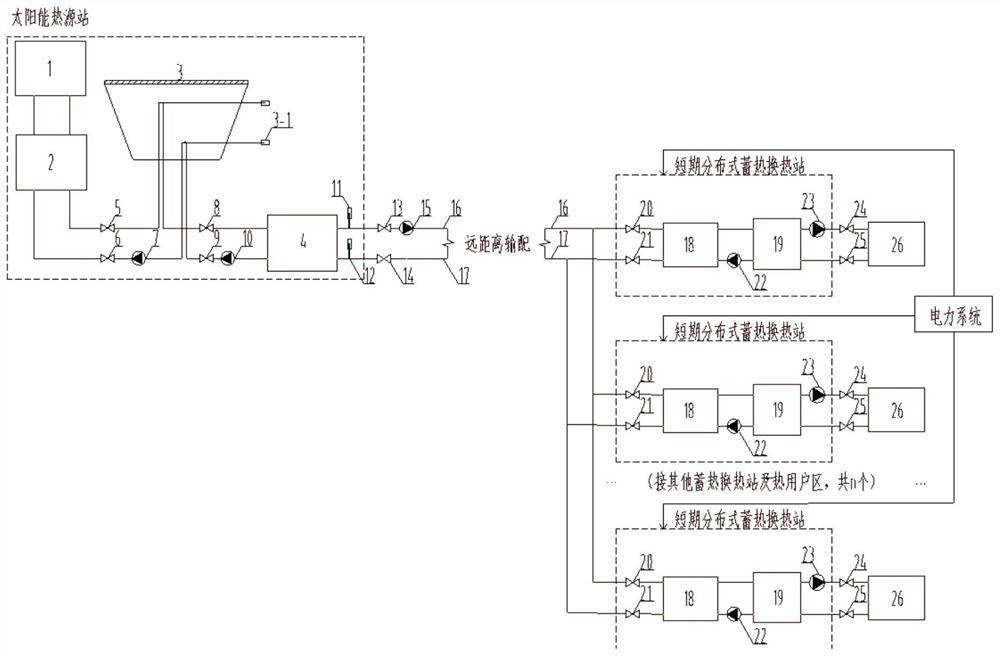 Solar heating system and method with concentrated cross-seasonal and short-term distributed heat storage connected in series