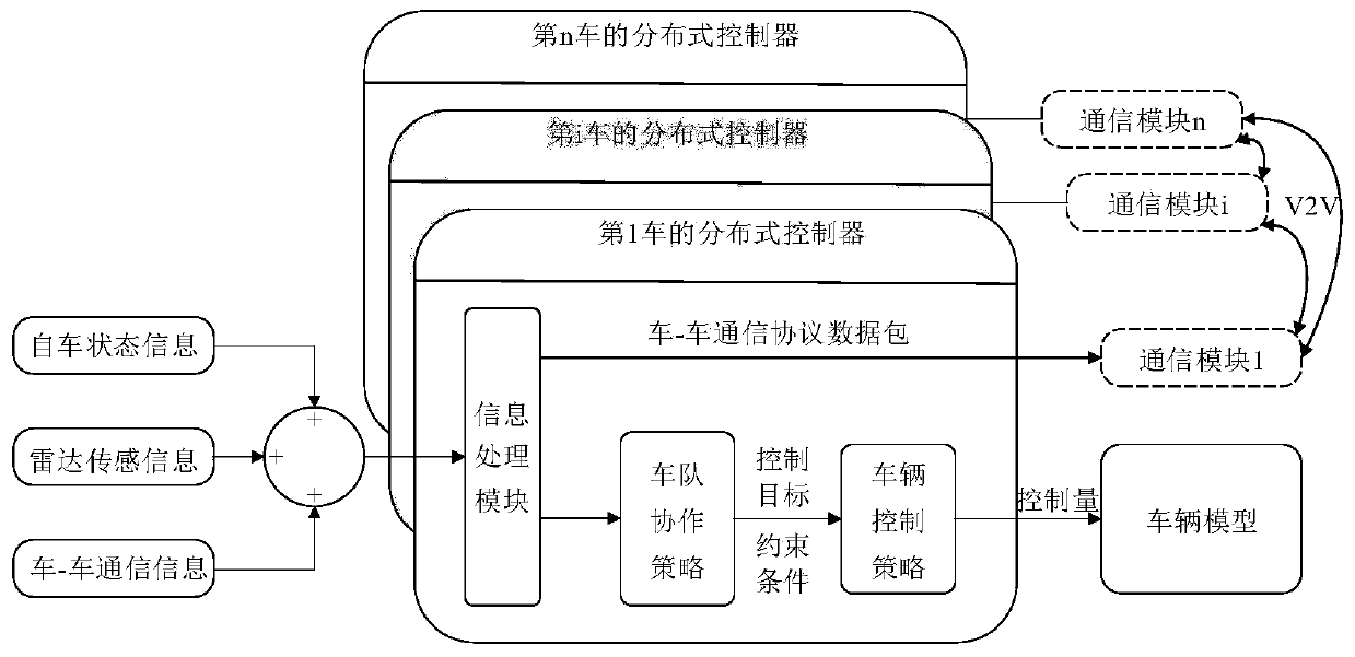 Multi-train rank longitudinal control method based on vehicle-vehicle communication