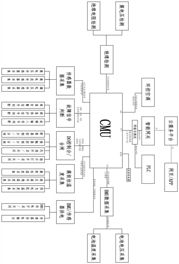 An automated testing method for energy storage cmu