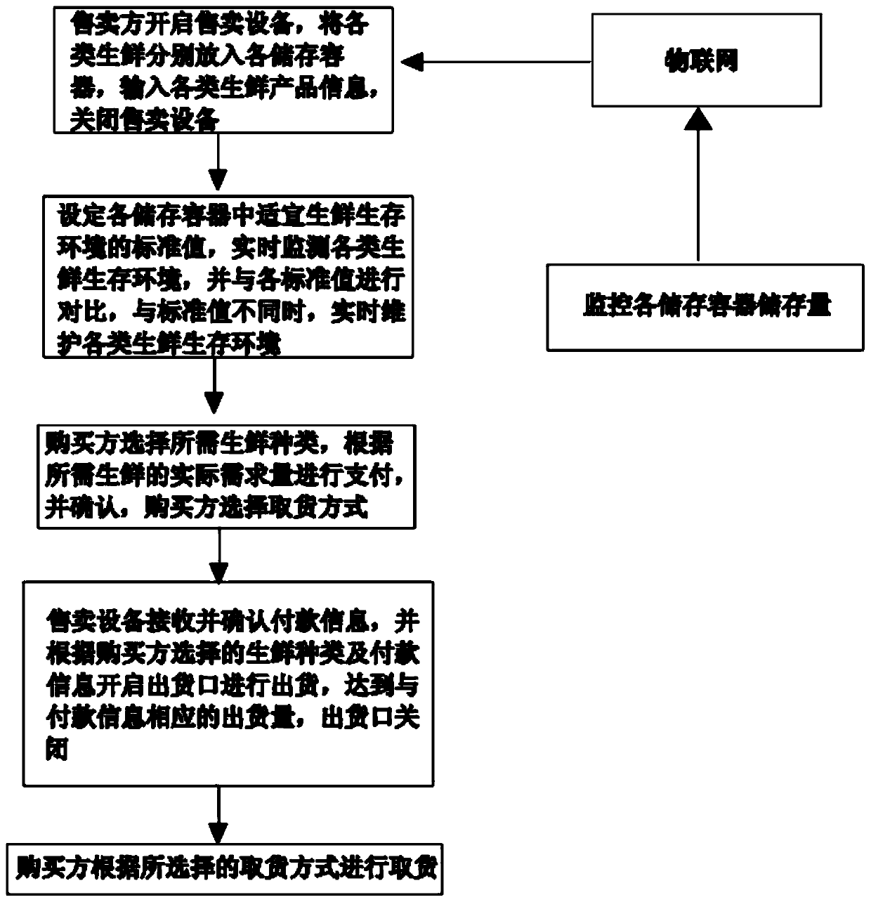 Direct supply type fresh-keeping management and self-sale selling method