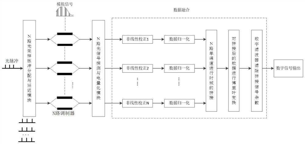 A Multi-channel Parallel Optical Sampling Analog-to-Digital Conversion Data Fusion Method