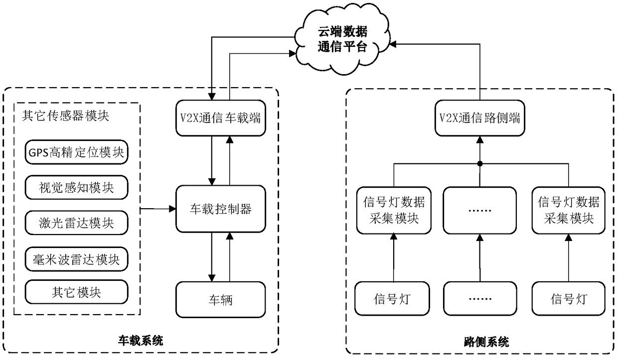 Intelligent passing system for signal lamp road junction based on V2X communication