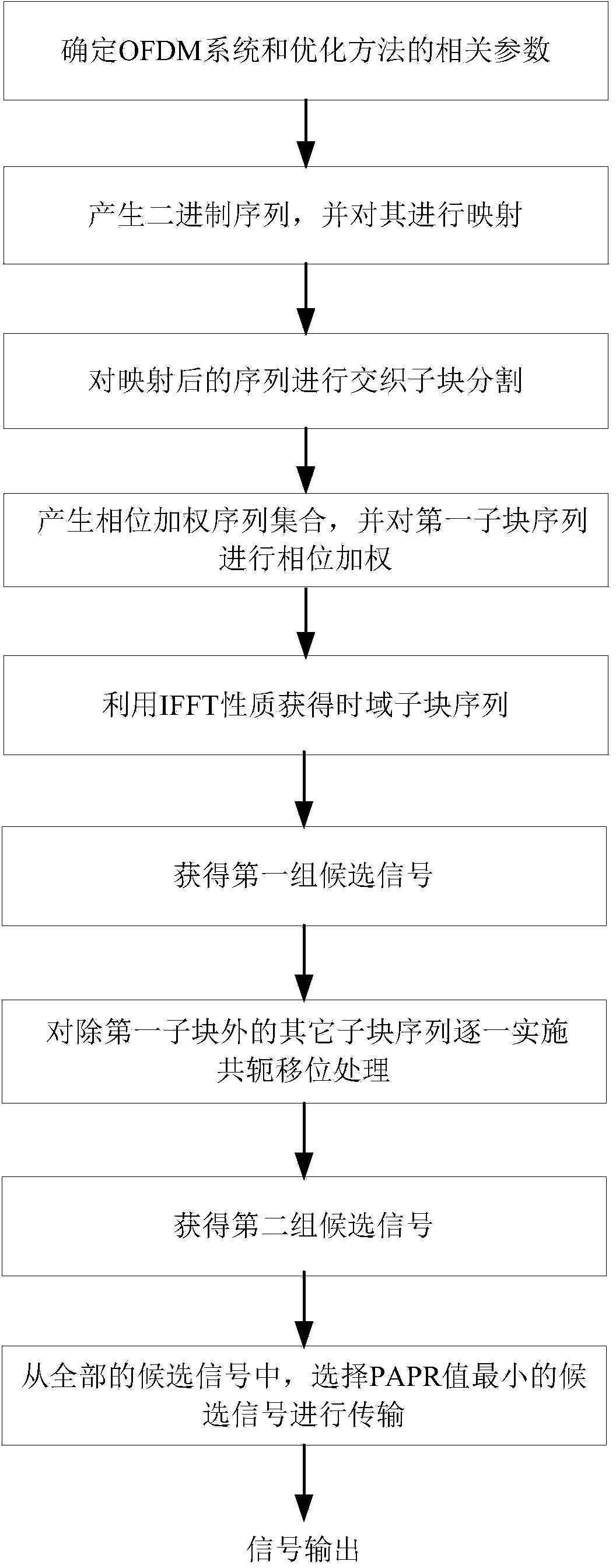 Peak power optimization method in orthogonal frequency division multiplexing system and transmitting system thereof