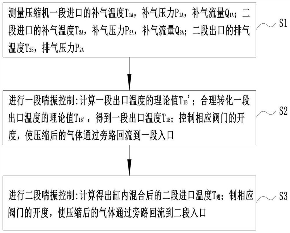 Compressor air supply mixing anti-surge control method