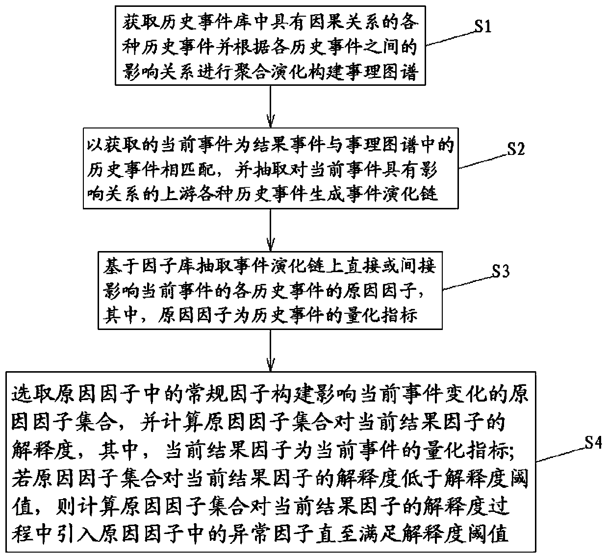 Method for studying and judging financial market changes based on fact map and multi-factor model