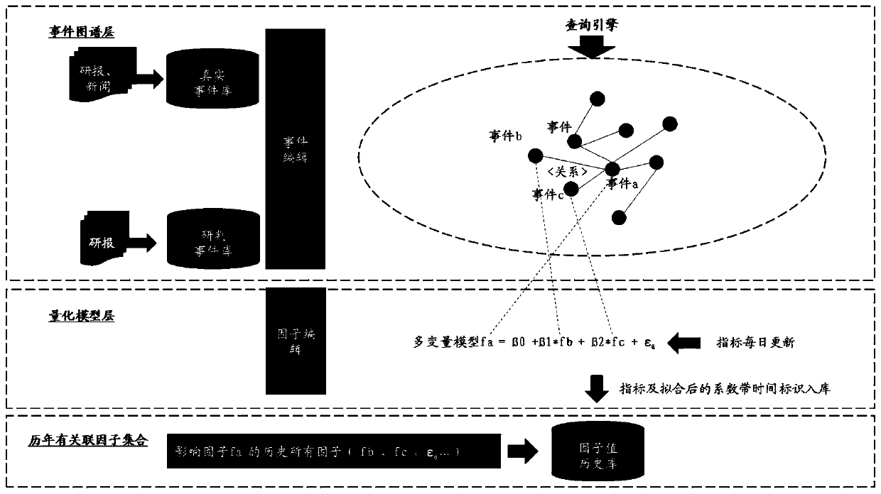 Method for studying and judging financial market changes based on fact map and multi-factor model