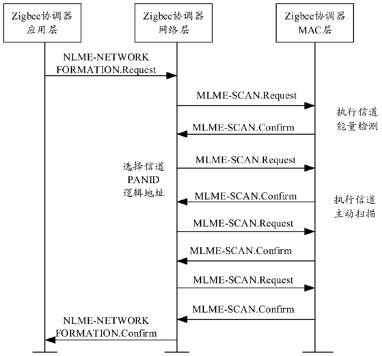 Networking method of ad hoc network