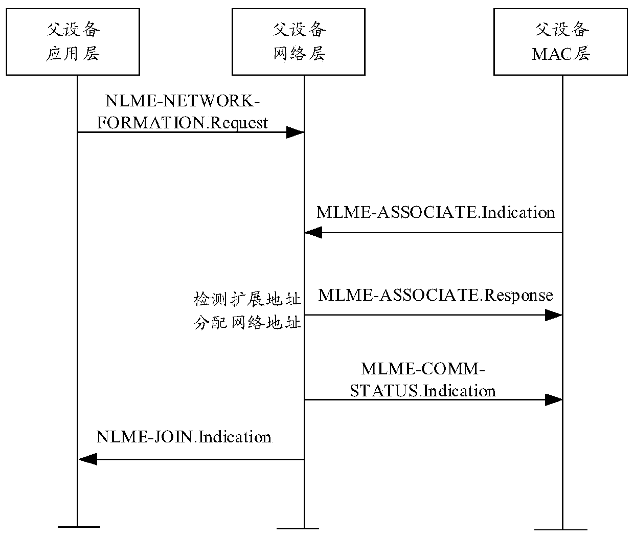 Networking method of ad hoc network