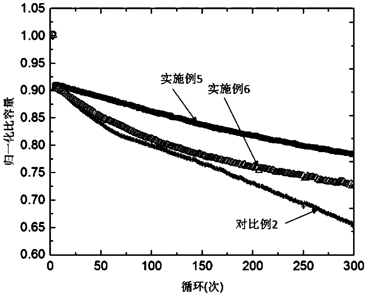 Electrode material, lithium ion battery and preparation method and application thereof