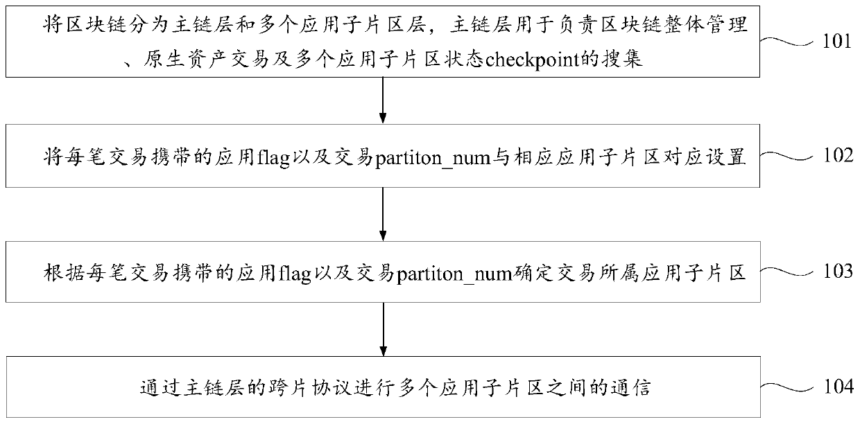 An application-based block chain fragmentation method and device