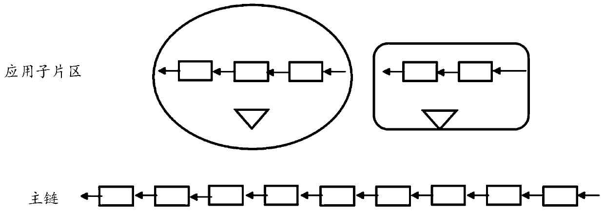 An application-based block chain fragmentation method and device