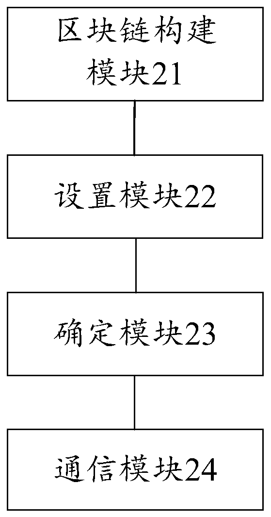 An application-based block chain fragmentation method and device