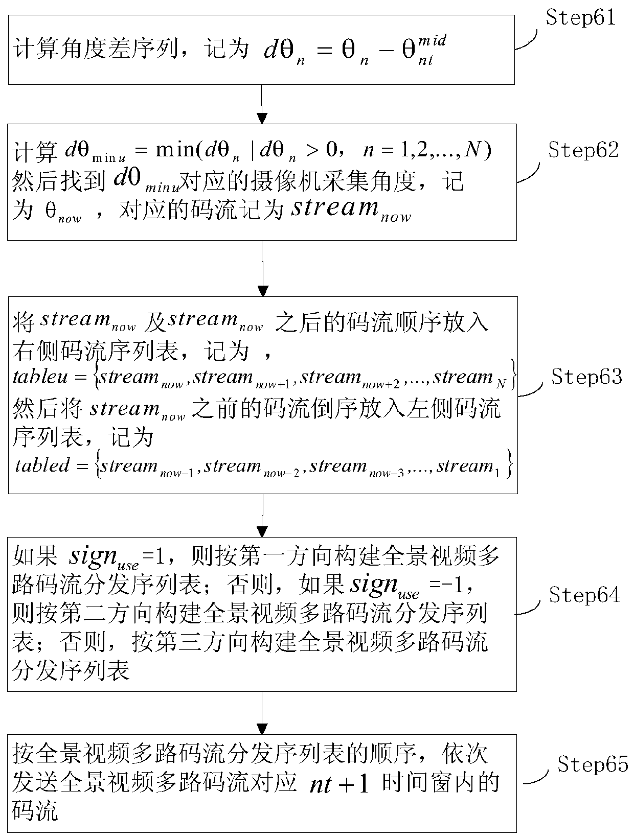 A panoramic video distribution method and system based on user characteristics