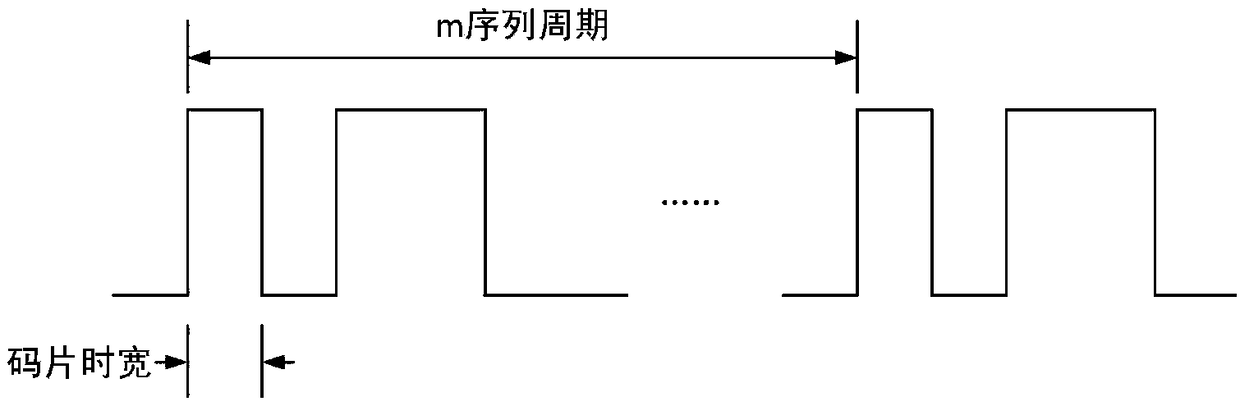 Signal waveform processing method for wireless channel parameter measurement