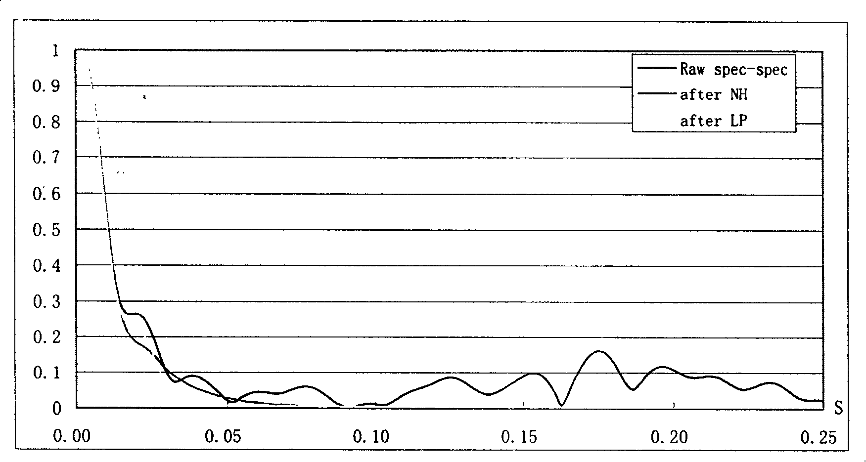 Relative non-high-frequency leakage equivalent N-drop smooth spectrum analog deconvolution method