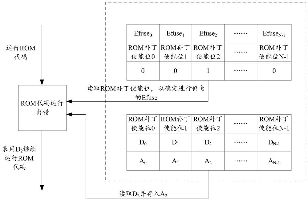 ROM code repairing method and device, readable storage medium and terminal