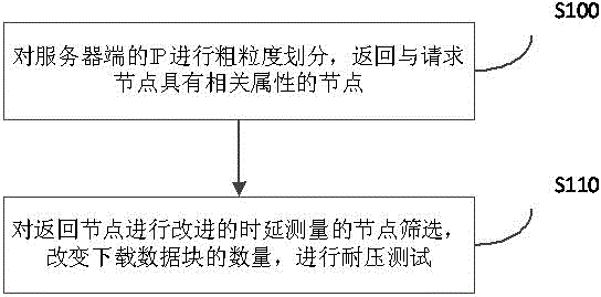 P2P (peer-to-peer) network node selecting method