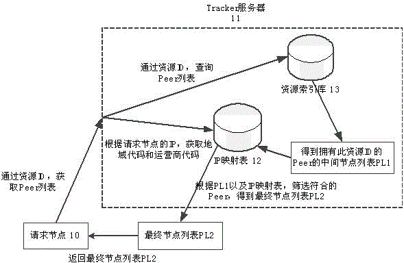 P2P (peer-to-peer) network node selecting method