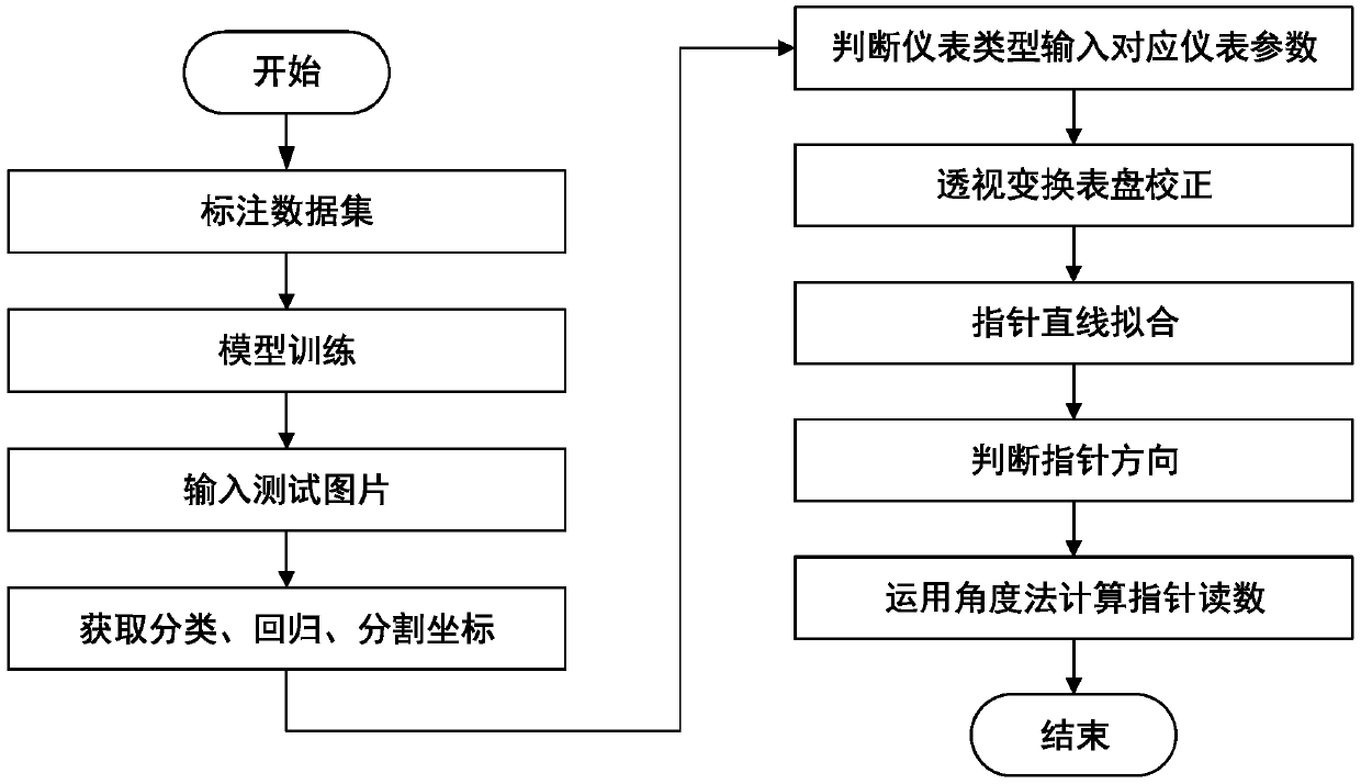 A reading method of a pointer type meter based on depth learning