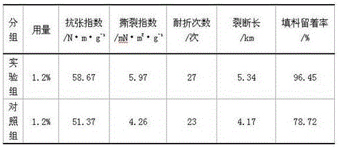 Papermaking auxiliary agent composition