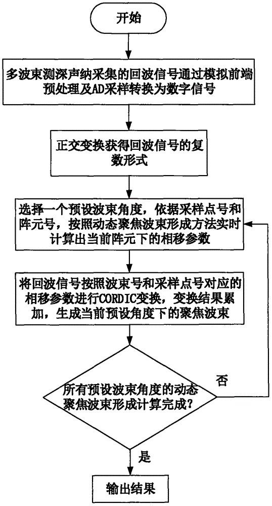 Real-time dynamic focusing wave beam forming method and system