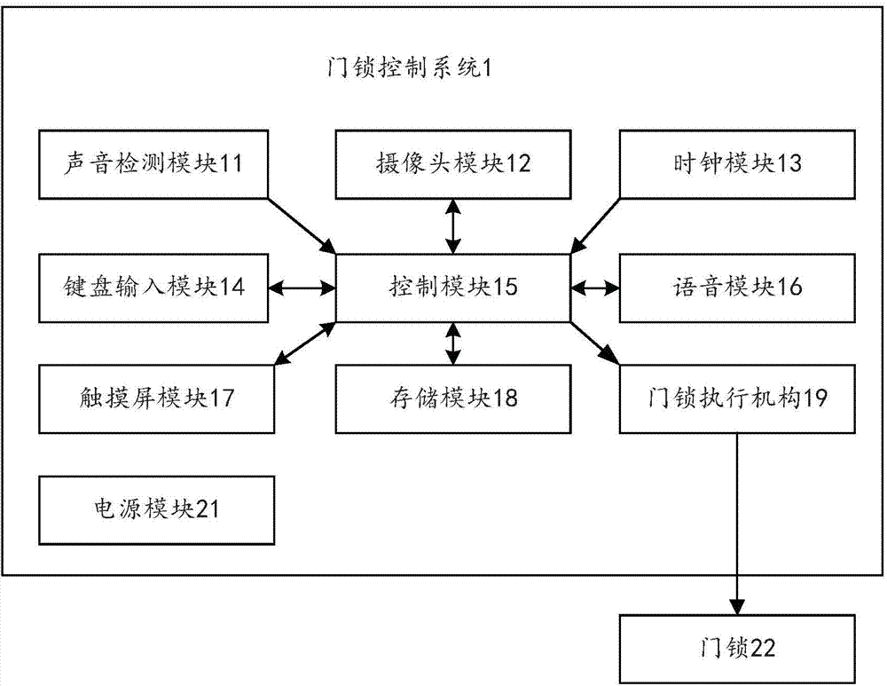 Door lock control system and control method