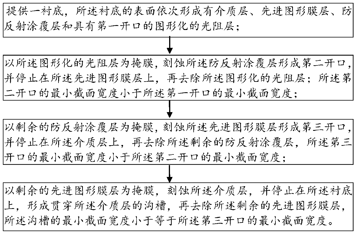 Trench manufacturing method