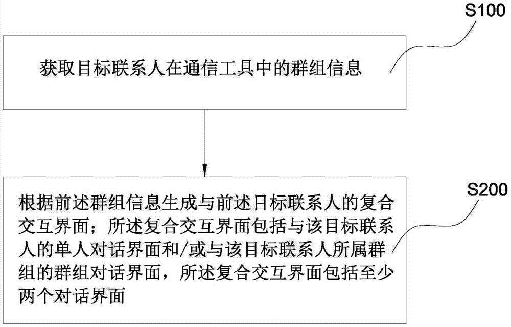 Contact interaction interface display method and device and instant communication tool