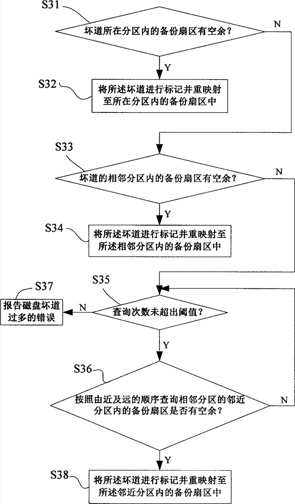 Method and system for disk management