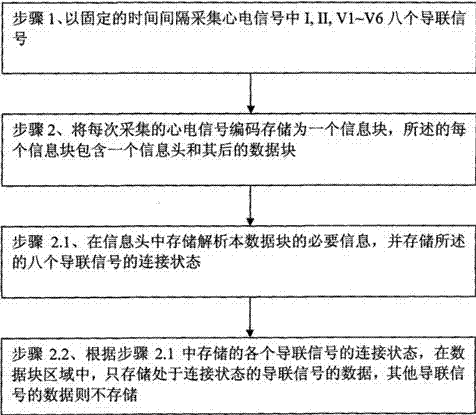 Electrocardiogram data storage method for multi-lead dynamic switching