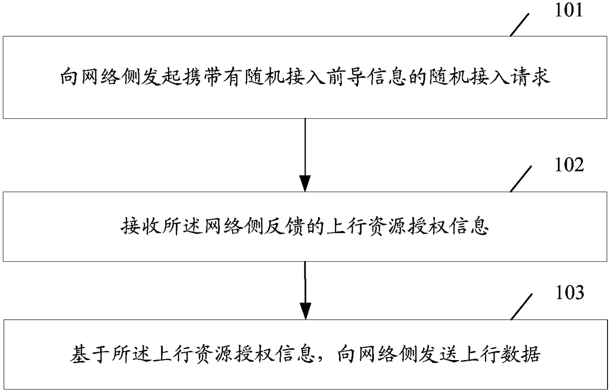 Access processing method, user equipment, and network device