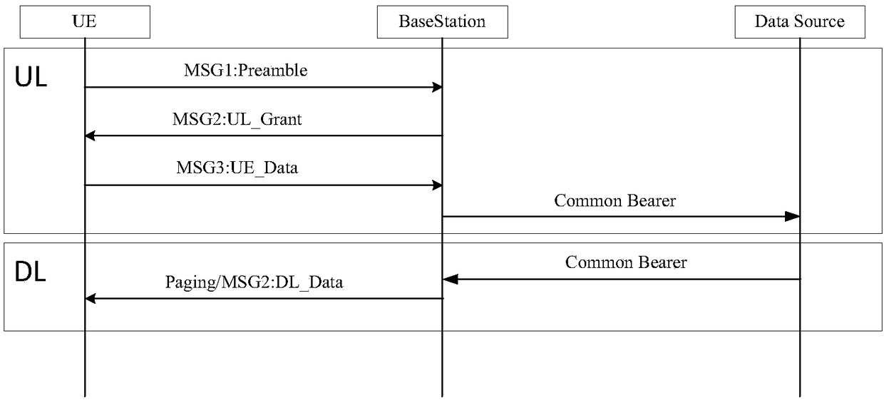 Access processing method, user equipment, and network device