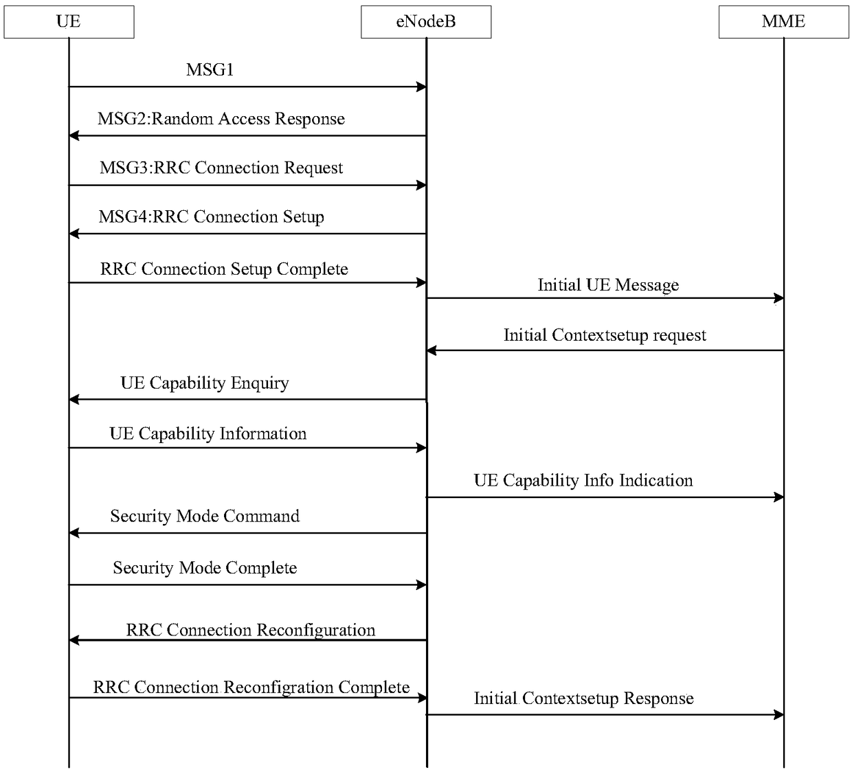 Access processing method, user equipment, and network device