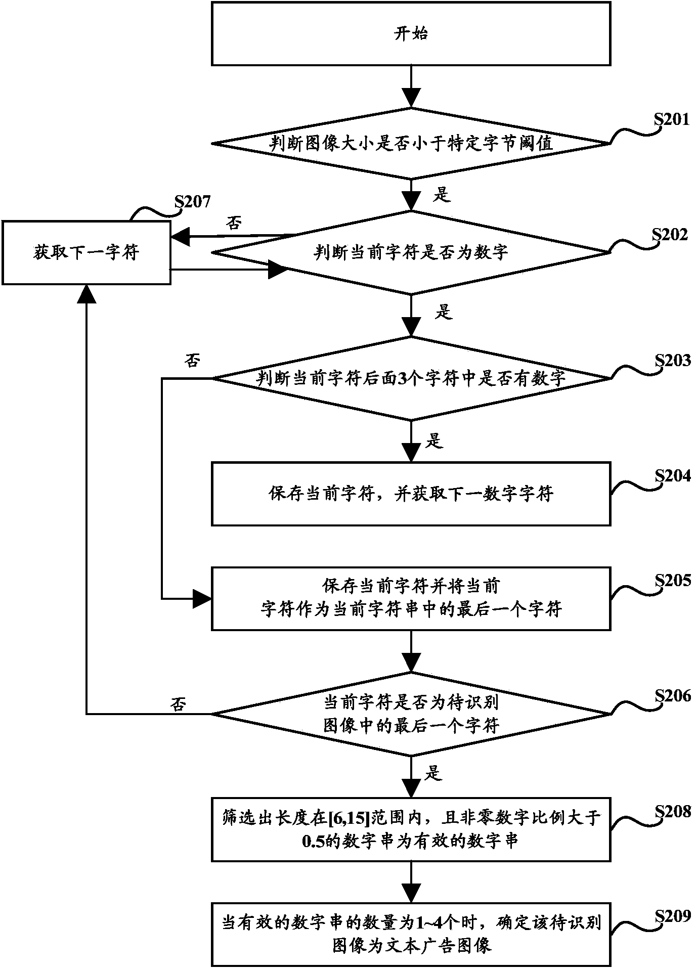 Identification method and device for text advertisement image