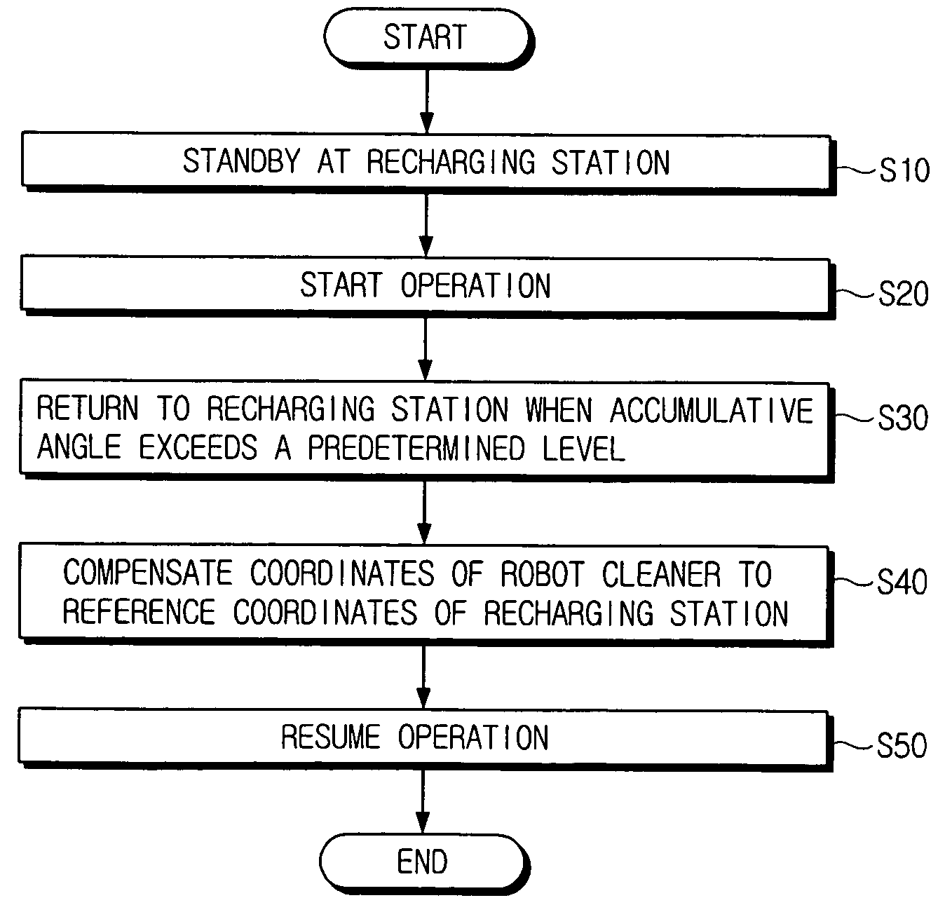 Robot cleaner coordinates compensation method and a robot cleaner system using the same