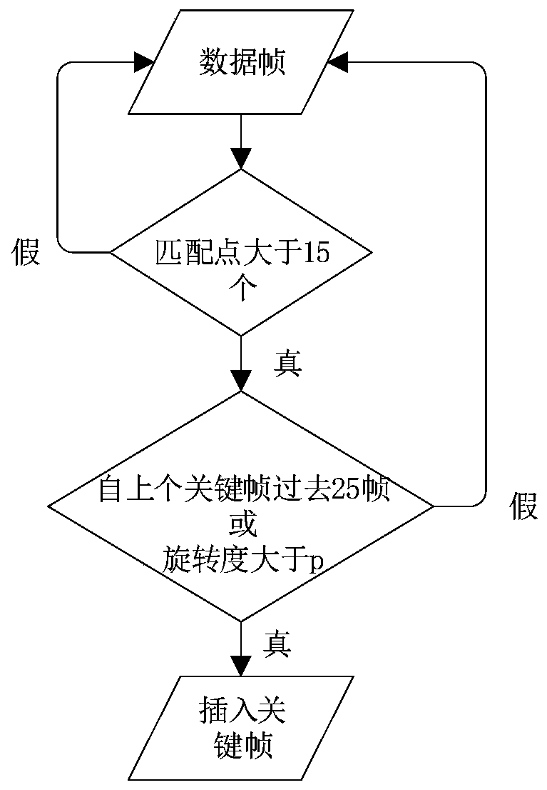 VI-SLAM closed-loop detection method based on inertial navigation attitude track information assistance