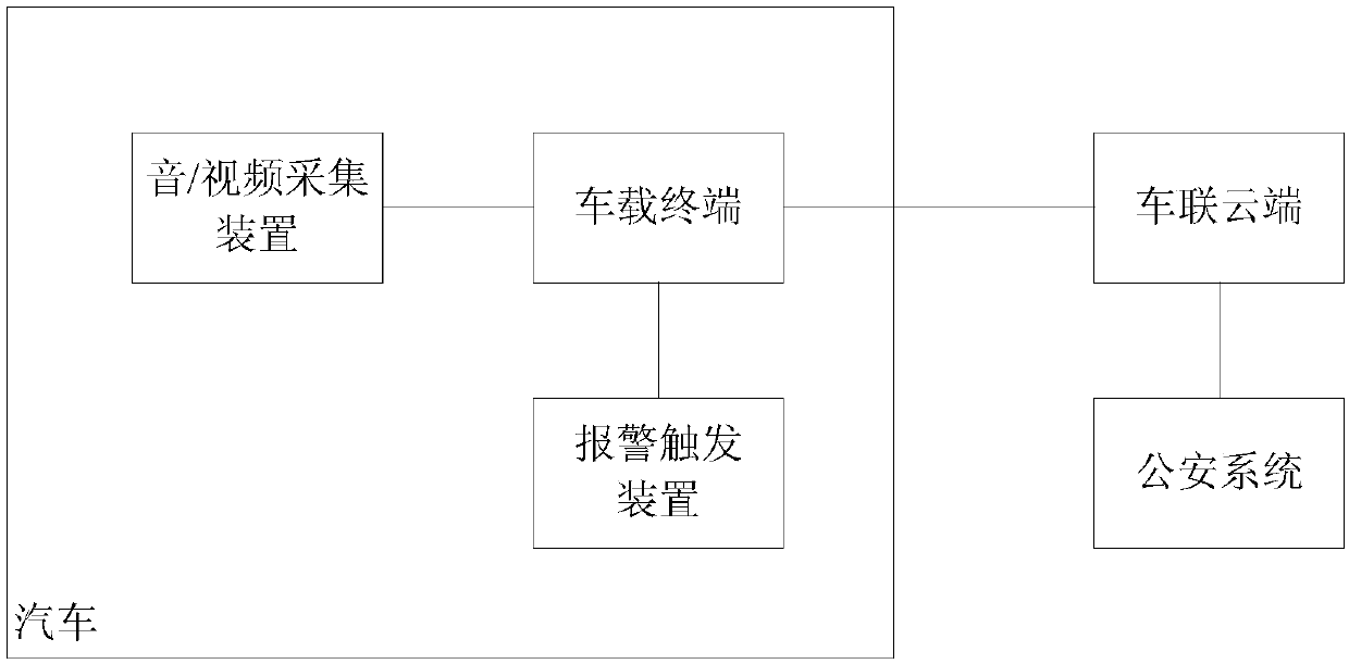 In-vehicle emergency alarm method and system, storage media and electronic equipment