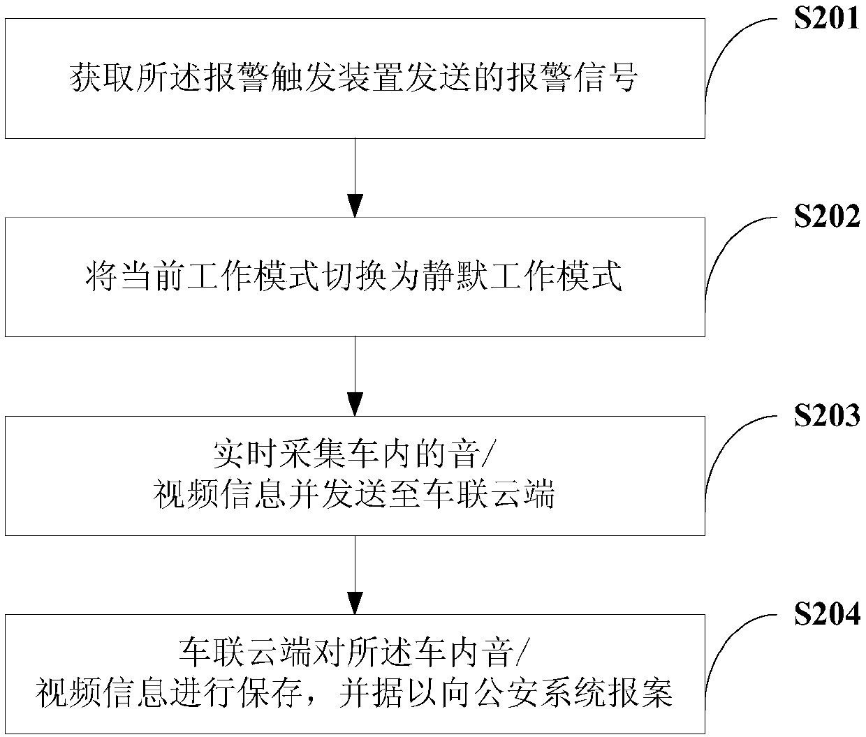 In-vehicle emergency alarm method and system, storage media and electronic equipment