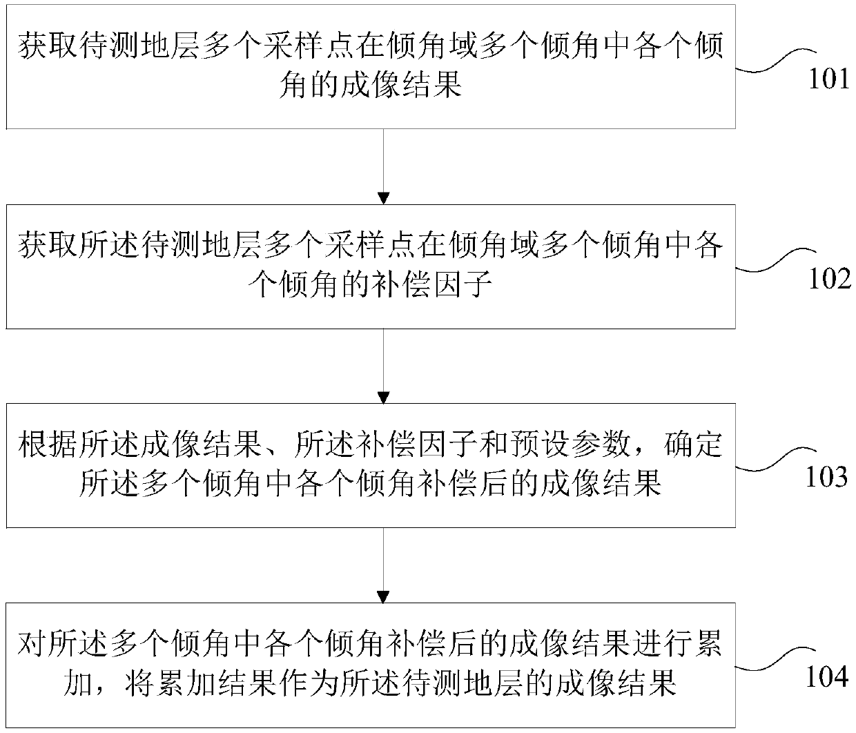 Imaging method and imaging device