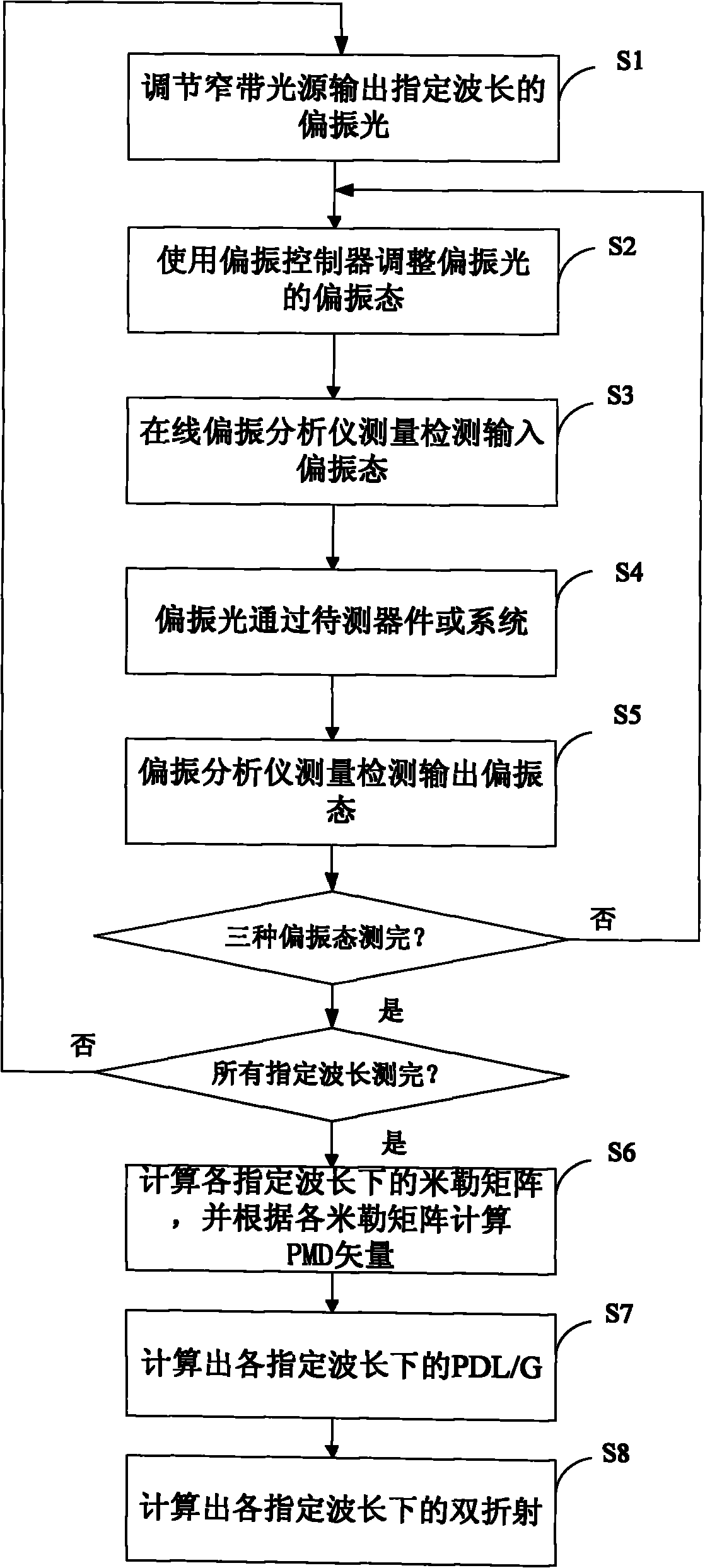 Method and apparatus for measuring polarization mode dispersion vector