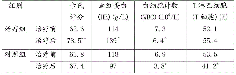 Traditional Chinese medicine for treating esophagus cancer and preparation method