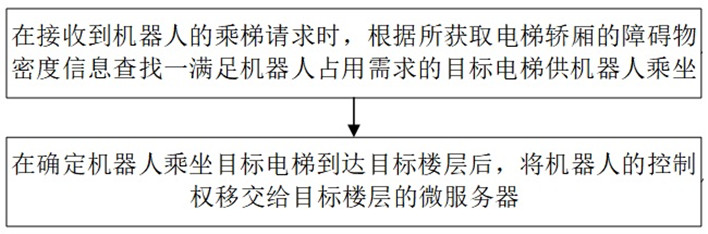 Robot scheduling method, server and storage medium